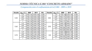 NORMA TÉCNICA E.060 “CONCRETO ARMADO”
Comparación entre el confinamiento de la E.060 – 2009 vs 2019
 