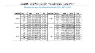 NORMA TÉCNICA E.060 “CONCRETO ARMADO”
Comparación entre el confinamiento de la E.060 – 2009 vs 2019
 