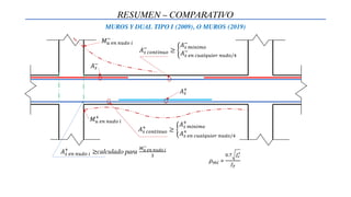 𝐴𝑠
−
𝐴𝑠
+
𝐴𝑠 𝑒𝑛 𝑛𝑢𝑑𝑜 𝑖
+
≥calculado para
𝑀𝑢 𝑒𝑛 𝑛𝑢𝑑𝑜 𝑖
−
3
𝑀𝑢 𝑒𝑛 𝑛𝑢𝑑𝑜 𝑖
−
𝐴𝑠 𝑐𝑜𝑛𝑡𝑖𝑛𝑢𝑜
−
≥
𝐴𝑠 𝑚𝑖𝑛𝑖𝑚𝑜
−
𝐴𝑠 𝑒𝑛 𝑐𝑢𝑎𝑙𝑞𝑢𝑖𝑒𝑟 𝑛𝑢𝑑𝑜/4
−
𝜌𝑚𝑖 =
0.7 𝑓𝑐
′
𝑓𝑦
𝑀𝑢 𝑒𝑛 𝑛𝑢𝑑𝑜 𝑖
+
𝐴𝑠 𝑐𝑜𝑛𝑡𝑖𝑛𝑢𝑜
+
≥
𝐴𝑠 𝑚𝑖𝑛𝑖𝑚𝑜
+
𝐴𝑠 𝑒𝑛 𝑐𝑢𝑎𝑙𝑞𝑢𝑖𝑒𝑟 𝑛𝑢𝑑𝑜/4
+
RESUMEN – COMPARATIVO
MUROS Y DUAL TIPO I (2009), O MUROS (2019)
 