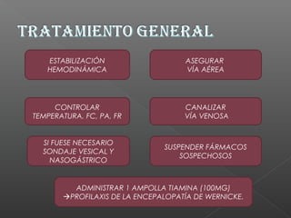 ESTABILIZACIÓN
HEMODINÁMICA
CANALIZAR
VÍA VENOSA
CONTROLAR
TEMPERATURA, FC, PA, FR
SUSPENDER FÁRMACOS
SOSPECHOSOS
SI FUESE NECESARIO
SONDAJE VESICAL Y
NASOGÁSTRICO
ADMINISTRAR 1 AMPOLLA TIAMINA (100MG)
PROFILAXIS DE LA ENCEPALOPATÍA DE WERNICKE.
ASEGURAR
VÍA AÉREA
 