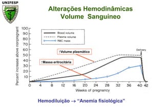 Alterações HemodinâmicasVolume  Sanguíneo↑Volume plasmático↑Massa eritrocitáriaHemodiluição  “Anemia fisiológica”
