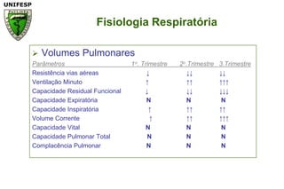 Fisiologia RespiratóriaVolumes PulmonaresParâmetros                                      1o. Trimestre       2o.Trimestre   3.TrimestreResistência vias aéreas	                      ↓	                ↓↓         	      ↓↓	Ventilação Minuto	                                    ↑	                ↑↑	      ↑↑↑	Capacidade Residual Funcional	       ↓	                ↓↓	      ↓↓↓	Capacidade Expiratória	                      N	                N	       N	Capacidade Inspiratória	                       ↑	                ↑↑	      ↑↑	Volume Corrente	                                      ↑	                ↑↑	      ↑↑↑	Capacidade Vital	                                    N	                N	       N	Capacidade Pulmonar Total	        N	                N	       N	Complacência Pulmonar	                      N	                N	       N	
