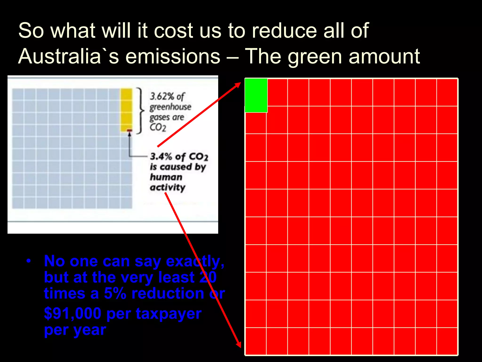 No one can say exactly, but at the very least 20 times a 5% reduction or $91,000 per taxpayer  per year So what will it cost us to reduce all of Australia`s emissions – The green amount   