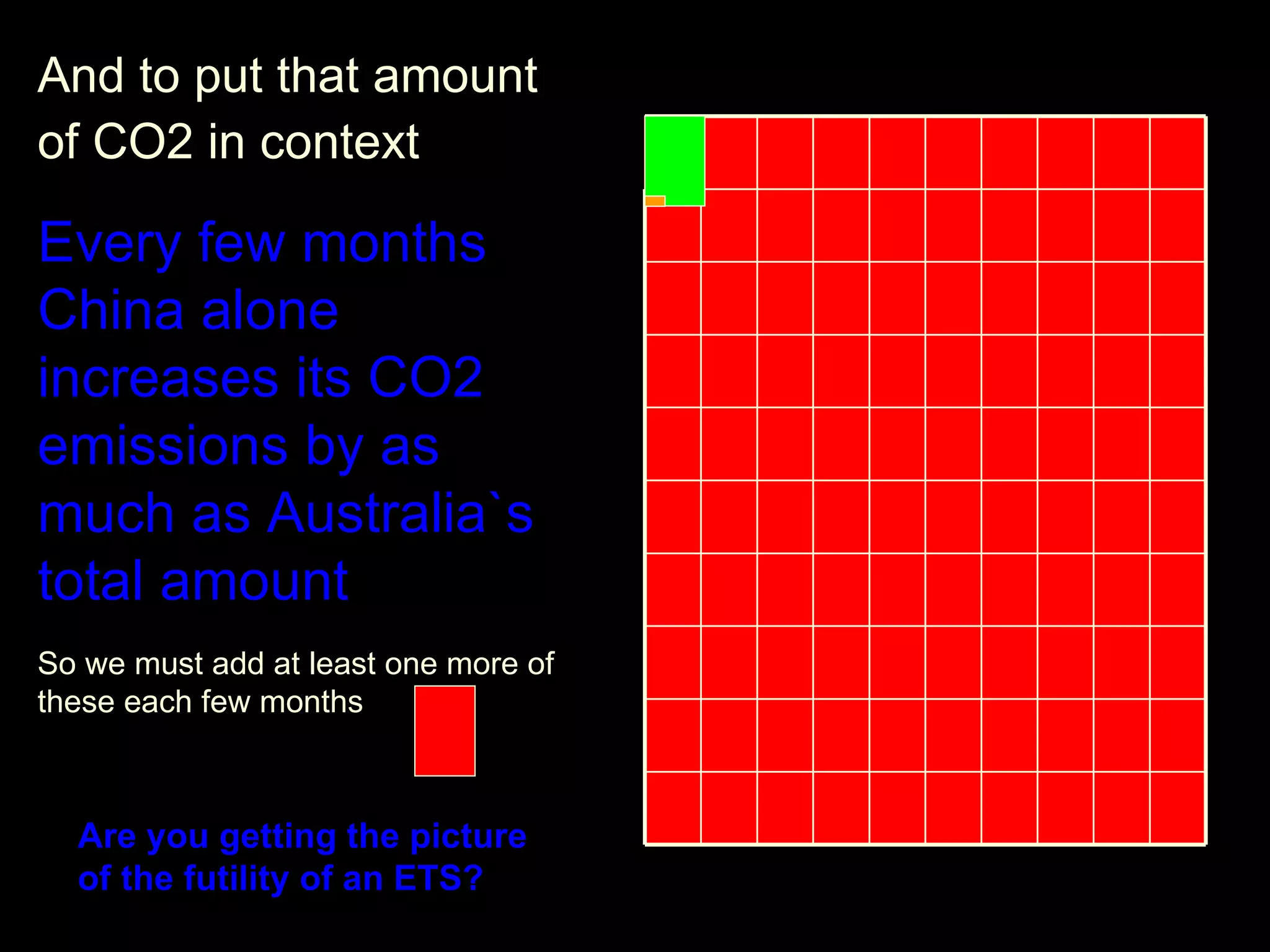 And to put that amount of CO2 in context   Every few months China alone increases its CO2 emissions by as much as Australia`s total amount So we must add at least one more of these each few months  Are you getting the picture of the futility of an ETS? 