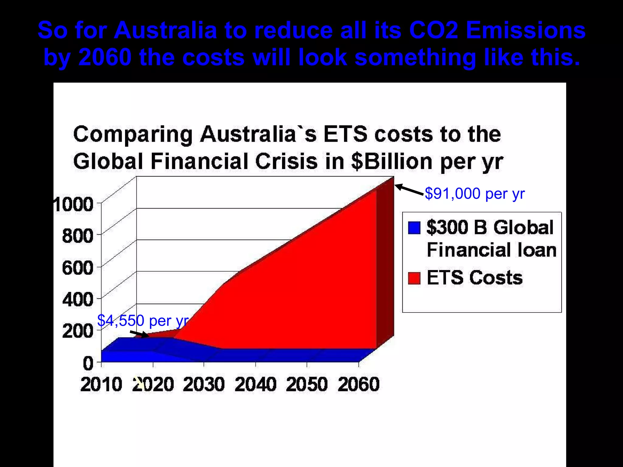 So for Australia to reduce all its CO2 Emissions by 2060 the costs will look something like this. $91,000 per yr $4,550 per yr 