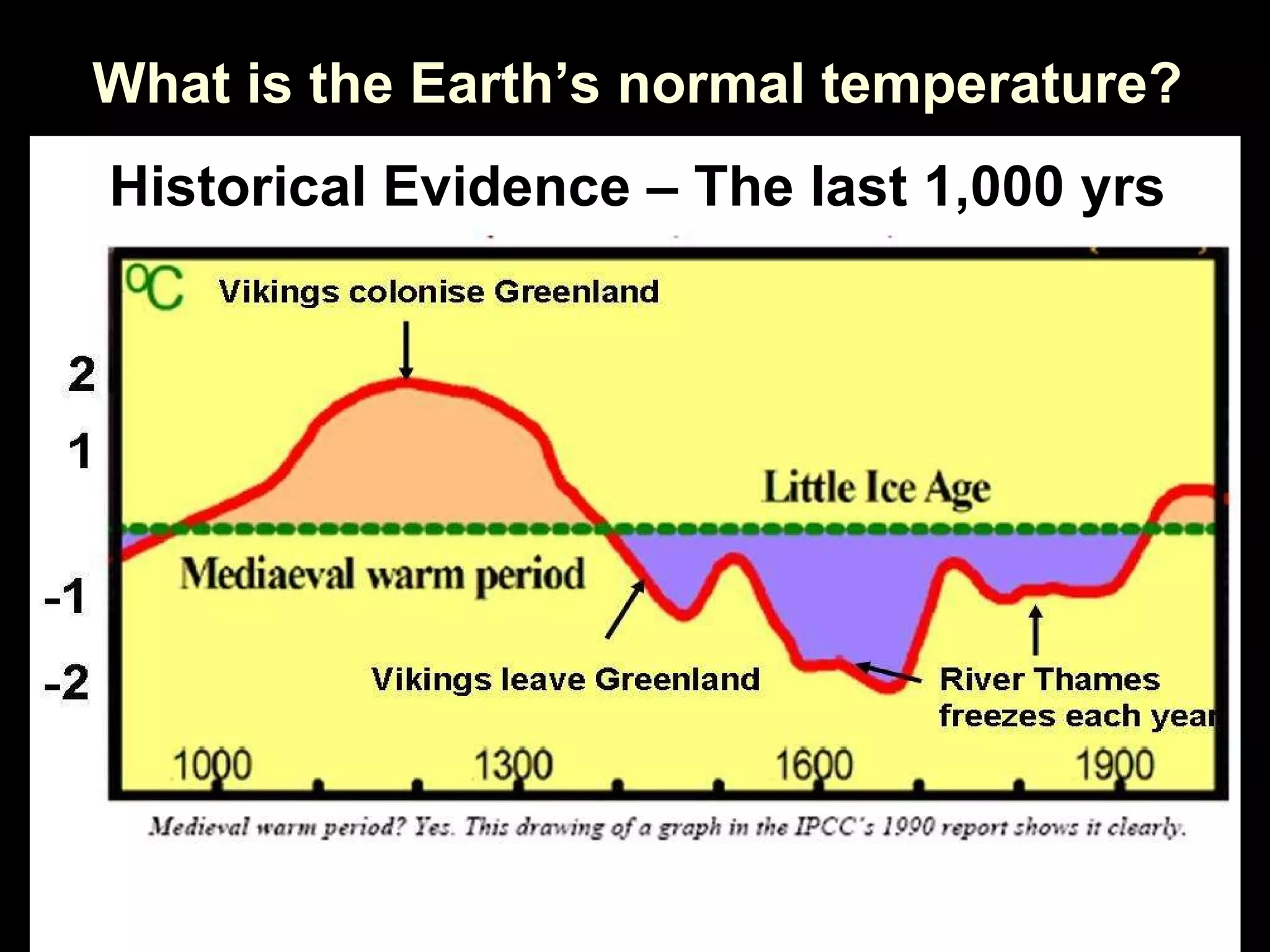 What is the Earth’s normal temperature? Historical Evidence – The last 1,000 yrs 