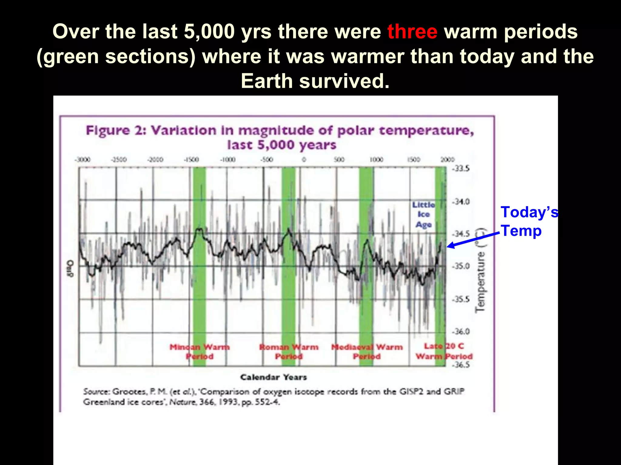 Over the last 5,000 yrs there were  three  warm periods (green sections) where it was warmer than today and the Earth survived. Today’s  Temp 