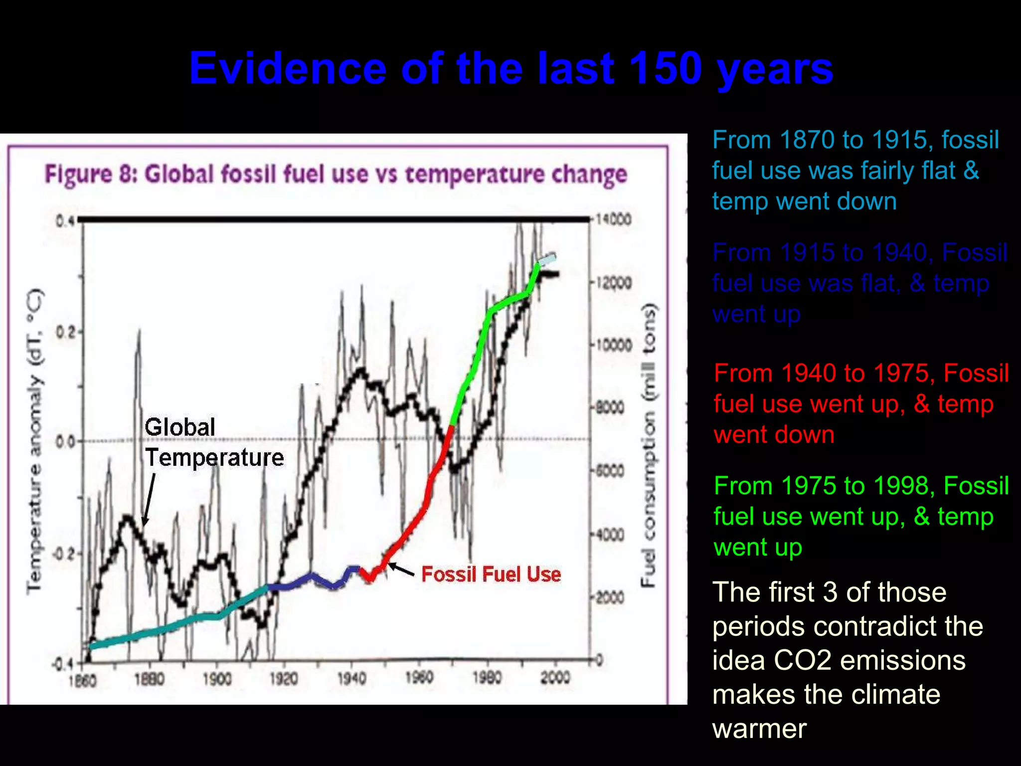 Evidence of the last 150 years From 1870 to 1915, fossil fuel use was fairly flat & temp went down From 1915 to 1940, Fossil fuel use was flat, & temp went up From 1940 to 1975, Fossil fuel use went up, & temp went down From 1975 to 1998, Fossil fuel use went up, & temp went up The first 3 of those periods contradict the idea CO2 emissions makes the climate warmer 