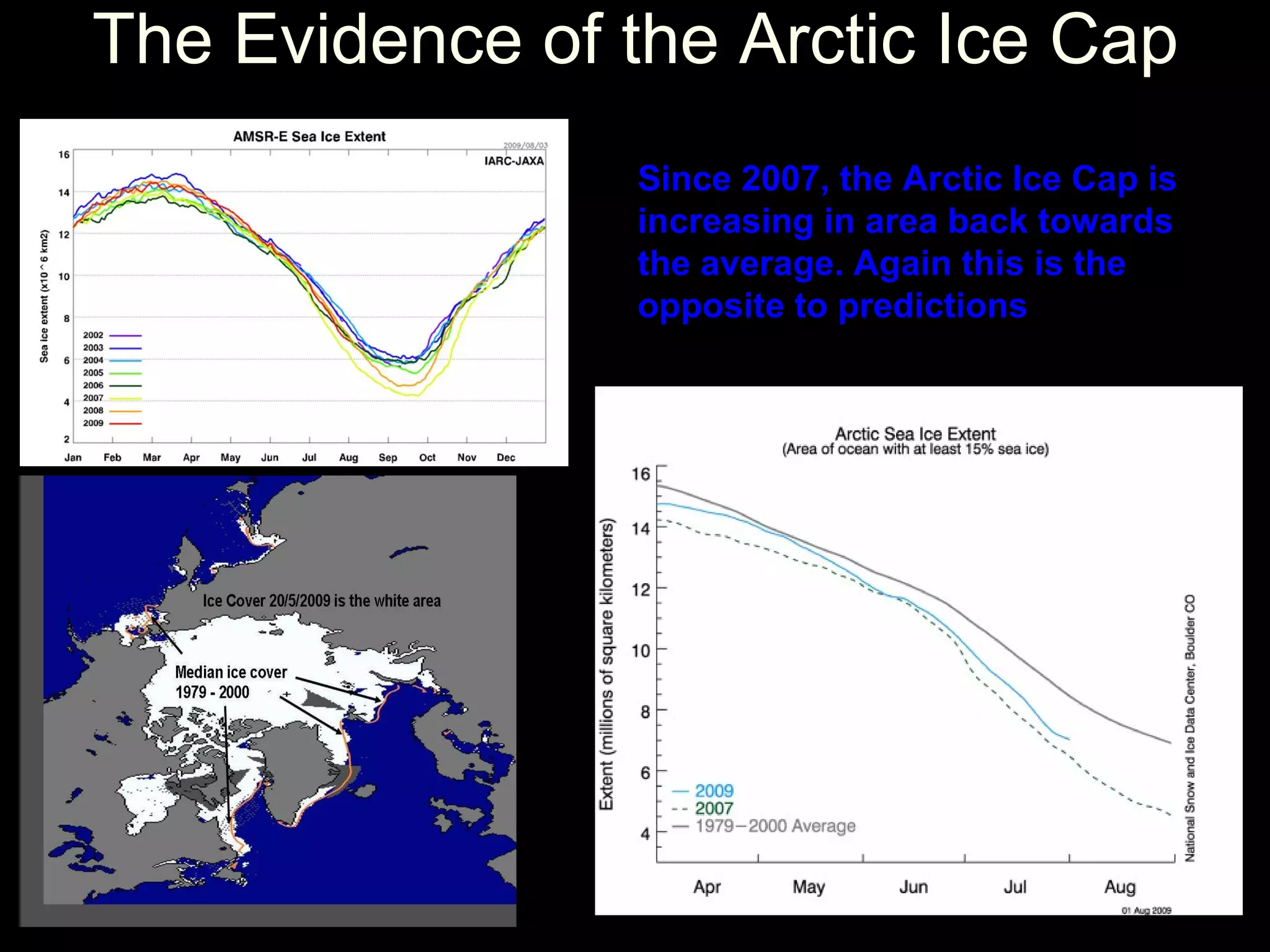 The Evidence of the Arctic Ice Cap Since 2007, the Arctic Ice Cap is increasing in area back towards the average. Again this is the opposite to predictions 