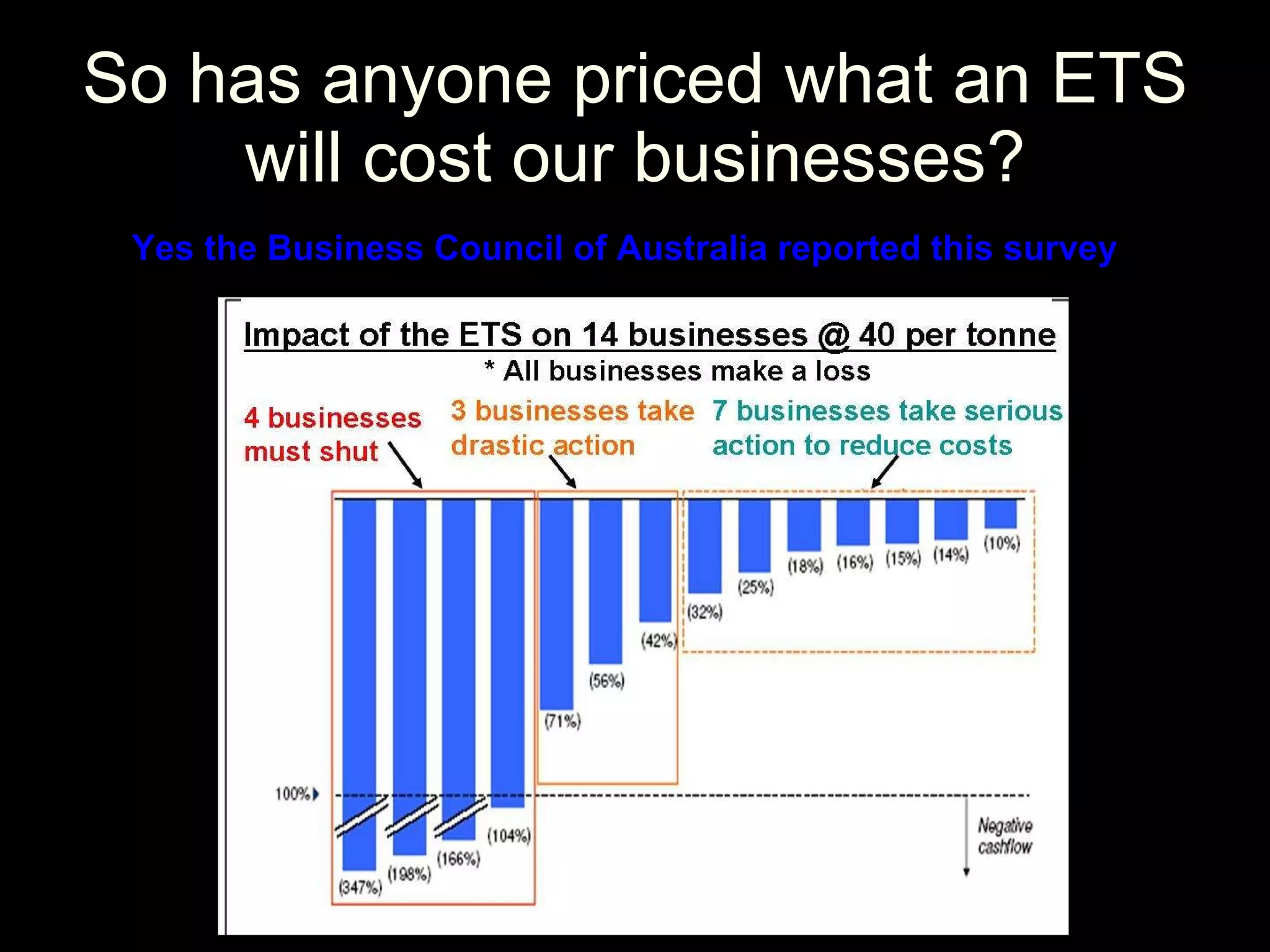 So has anyone priced what an ETS will cost our businesses? Yes the Business Council of Australia reported this survey 