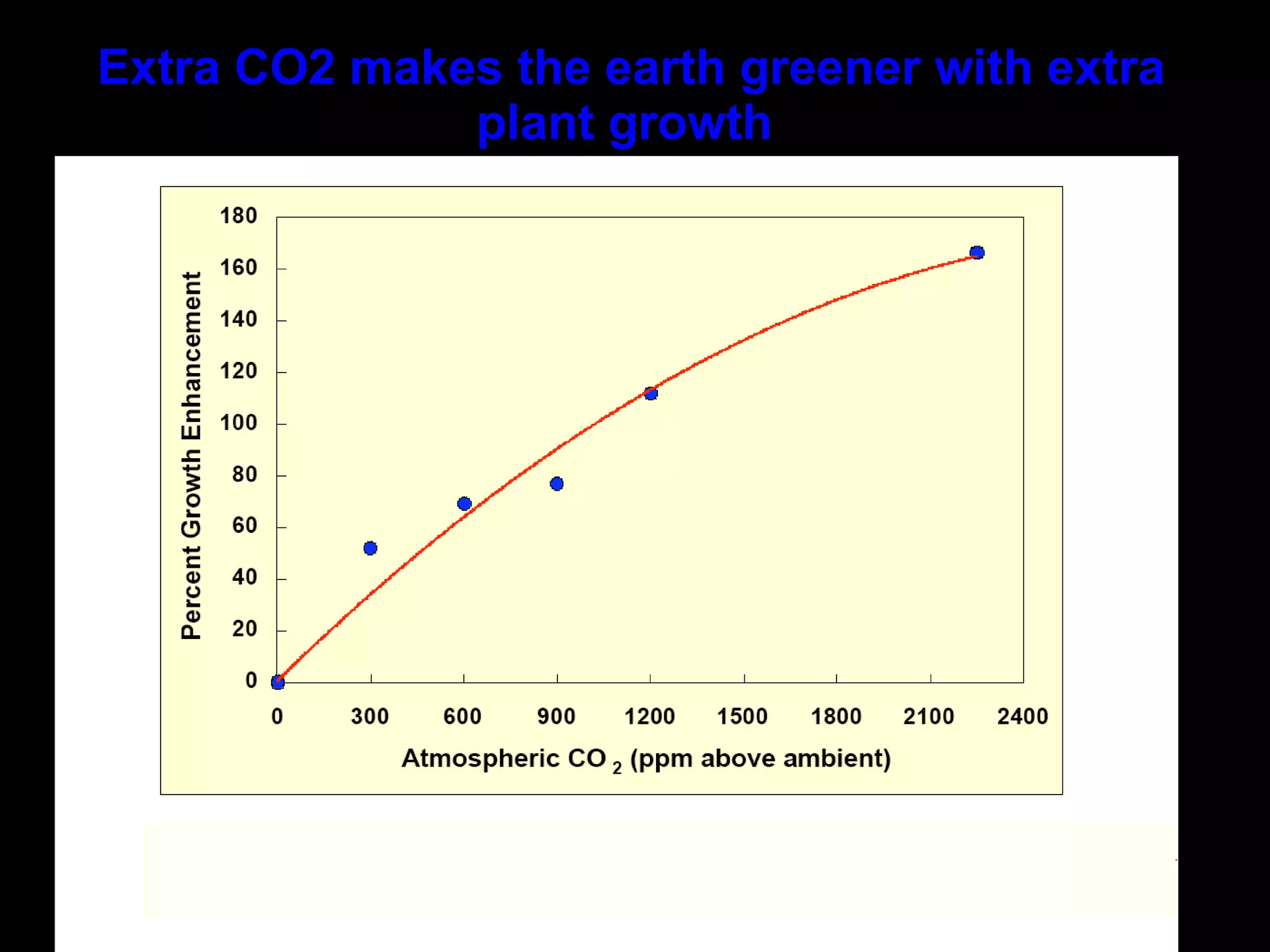 Extra CO2 makes the earth greener with extra plant growth  
