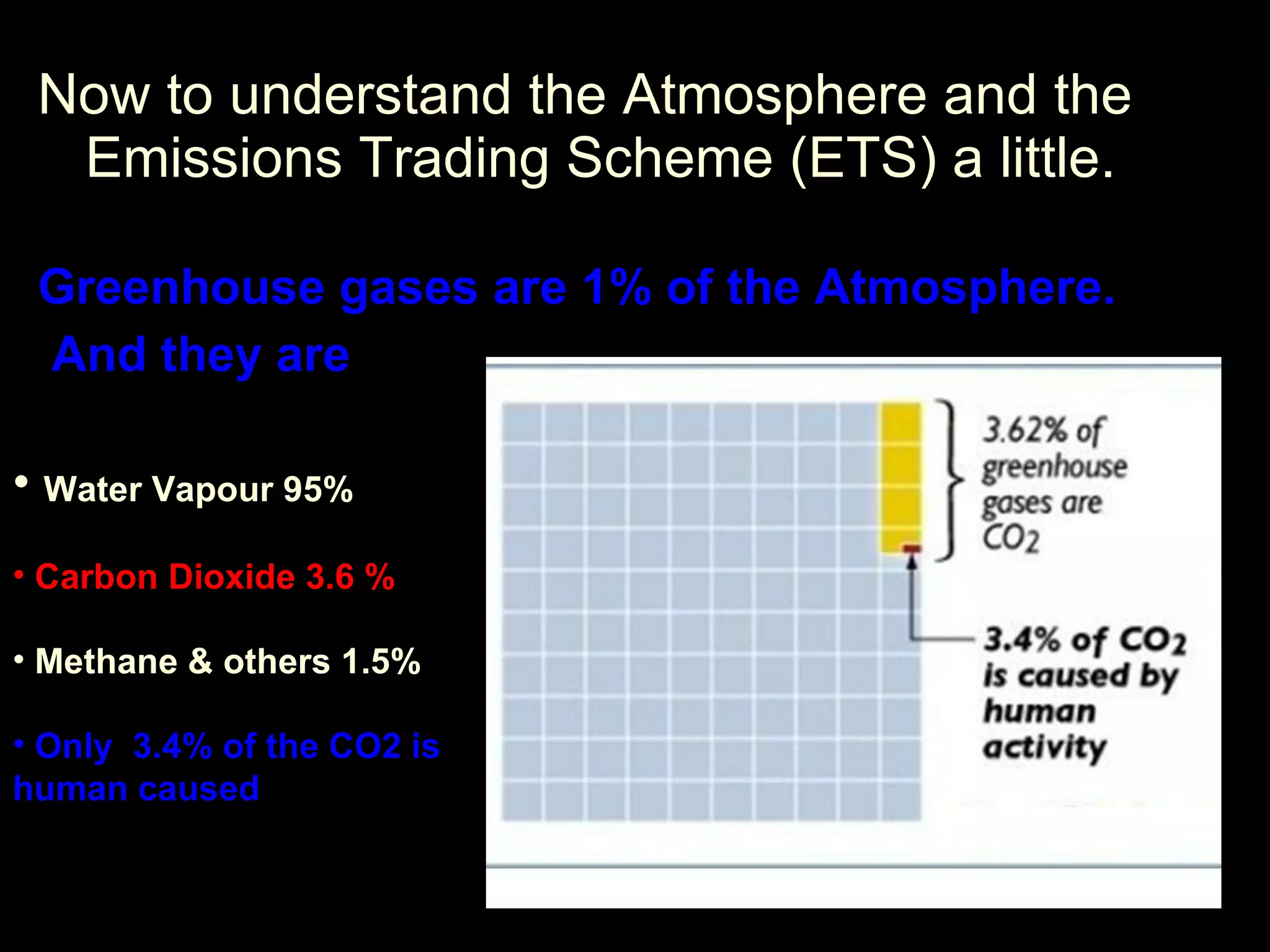 Now to understand the Atmosphere and the Emissions Trading Scheme (ETS) a little. Greenhouse gases are 1% of the Atmosphere. And they are Water Vapour 95% Carbon Dioxide 3.6 % Methane & others 1.5% Only  3.4% of the CO2 is human caused 