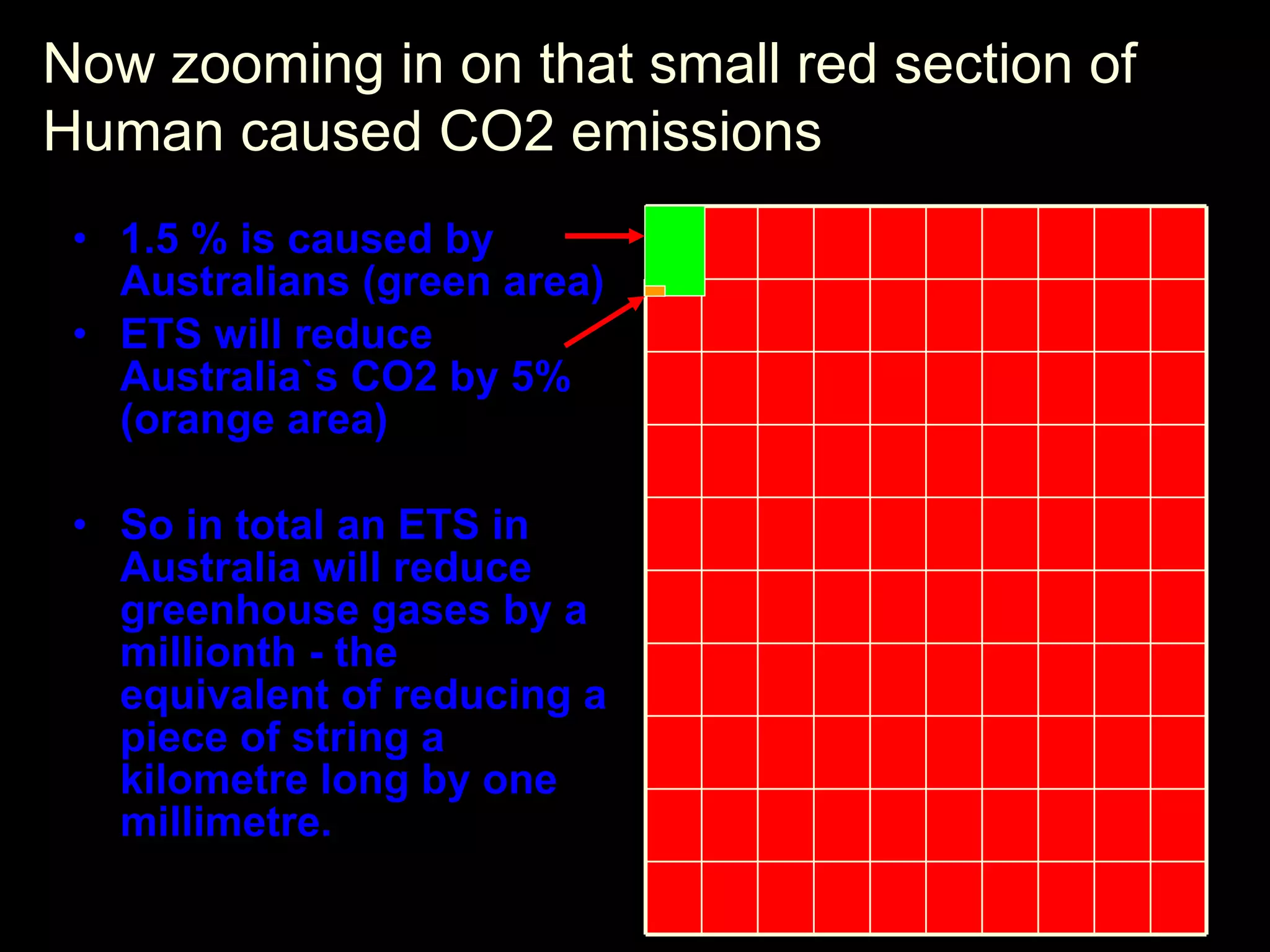 1.5 % is caused by Australians (green area) ETS will reduce Australia`s CO2 by 5% (orange area) So in total an ETS in Australia will reduce greenhouse gases by a millionth - the equivalent of reducing a piece of string a kilometre long by one millimetre. Now zooming in on that small red section of Human caused CO2 emissions 