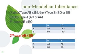 non-Mendelian Inheritance
(Father)Type AB x (Mother) Type B= BO or BB
(Child) Type A (AO or AA)
1st
case: AB x BO
2nd
case: AB x BB
20
B O
A AB AO
B BB BO
B B
A AB AB
B BB BB
 