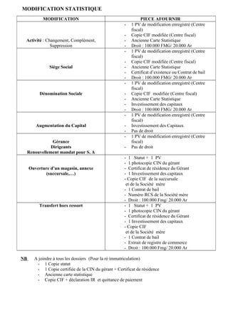 MODIFICATION STATISTIQUE
            MODIFICATION                                        PIECE AFOURNIR
                                                       -   1 PV de modification enregistré (Centre
                                                           fiscal)
                                                       -   Copie CIF modifiée (Centre fiscal)
 Activité : Changement, Complément,                    -   Ancienne Carte Statistique
              Suppression                              -   Droit : 100.000 FMG/ 20.000 Ar
                                                       -   1 PV de modification enregistré (Centre
                                                           fiscal)
                                                       -   Copie CIF modifiée (Centre fiscal)
                Siège Social                           -   Ancienne Carte Statistique
                                                       -   Certificat d’existence ou Contrat de bail
                                                       -   Droit : 100.000 FMG/ 20.000 Ar
                                                       -   1 PV de modification enregistré (Centre
                                                           fiscal)
          Dénomination Sociale                         -   Copie CIF modifiée (Centre fiscal)
                                                       -   Ancienne Carte Statistique
                                                       -   Investissement des capitaux
                                                       -   Droit : 100.000 FMG/ 20.000 Ar
                                                       -   1 PV de modification enregistré (Centre
                                                           fiscal)
         Augmentation du Capital                       -   Investissement des Capitaux
                                                       -   Pas de droit
                                                       -   1 PV de modification enregistré (Centre
                 Gérance                                   fiscal)
                Dirigeants                             -   Pas de droit
     Renouvellement mandat pour S. A
                                                       - 1 Statut + 1 PV
                                                       - 1 photocopie CIN du gérant
     Ouverture d’un magasin, annexe                    - Certificat de résidence du Gérant
             (succursale,…)                            - 1 Investissement des capitaux
                                                       - Copie CIF de la succursale
                                                        et de la Société mère
                                                       - 1 Contrat de bail
                                                       - Numéro RCS de la Société mère
                                                       - Droit : 100.000 Fmg/ 20.000 Ar
          Transfert hors ressort                       - 1 Statut + 1 PV
                                                       - 1 photocopie CIN du gérant
                                                       - Certificat de résidence du Gérant
                                                       - 1 Investissement des capitaux
                                                       - Copie CIF
                                                        et de la Société mère
                                                       - 1 Contrat de bail
                                                       - Extrait de registre de commerce
                                                       - Droit : 100.000 Fmg/ 20.000 Ar

NB      A joindre à tous les dossiers (Pour la ré immatriculation)
         - 1 Copie statut
         - 1 Copie certifiée de la CIN du gérant + Certificat de résidence
         - Ancienne carte statistique
         - Copie CIF + déclaration IR et quittance de paiement
 