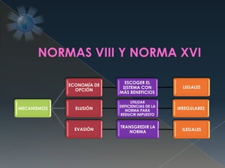 MECANISMOS
ECONOMÍA DE
OPCIÓN
ESCOGER EL
SISTEMA CON
MÁS BENEFICIOS
LEGALES
ELUSIÓN
UTILIZAR
DEFICIENCIAS DE LA
NORMA PARA
REDUCIR IMPUESTO
IRREGULARES
EVASIÓN
TRANSGREDIR LA
NORMA ILEGALES
NORMAS VIII Y NORMA XVI
 