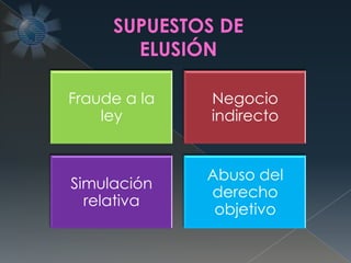 Fraude a la
ley
Negocio
indirecto
Simulación
relativa
Abuso del
derecho
objetivo
SUPUESTOS DE
ELUSIÓN
 