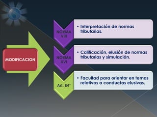 MODIFICACION
NORMA
VIII
• Interpretación de normas
tributarias.
NORMA
XVI
• Calificación, elusión de normas
tributarias y simulación.
Art. 84°
• Facultad para orientar en temas
relativos a conductas elusivas.
 