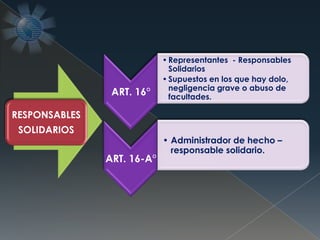 RESPONSABLES
SOLIDARIOS
ART. 16°
•Representantes - Responsables
Solidarios
•Supuestos en los que hay dolo,
negligencia grave o abuso de
facultades.
ART. 16-A°
• Administrador de hecho –
responsable solidario.
 