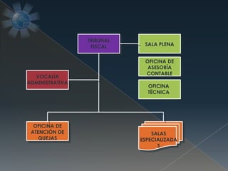 TRIBUNAL
FISCAL
VOCALÍA
ADMINISTRATIVA
SALA PLENA
OFICINA DE
ASESORÍA
CONTABLE
OFICINA
TËCNICA
OFICINA DE
ATENCIÓN DE
QUEJAS
SALAS
ESPECIALIZADA
S
 