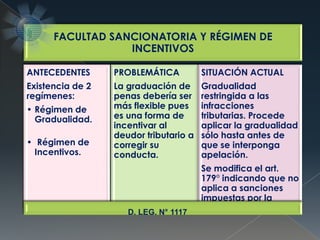 FACULTAD SANCIONATORIA Y RÉGIMEN DE
INCENTIVOS
ANTECEDENTES
Existencia de 2
regímenes:
• Régimen de
Gradualidad.
• Régimen de
Incentivos.
PROBLEMÁTICA
La graduación de
penas debería ser
más flexible pues
es una forma de
incentivar al
deudor tributario a
corregir su
conducta.
SITUACIÓN ACTUAL
Gradualidad
restringida a las
infracciones
tributarias. Procede
aplicar la gradualidad
sólo hasta antes de
que se interponga
apelación.
Se modifica el art.
179° indicando que no
aplica a sanciones
impuestas por la
SUNAT.D. LEG. N° 1117
 