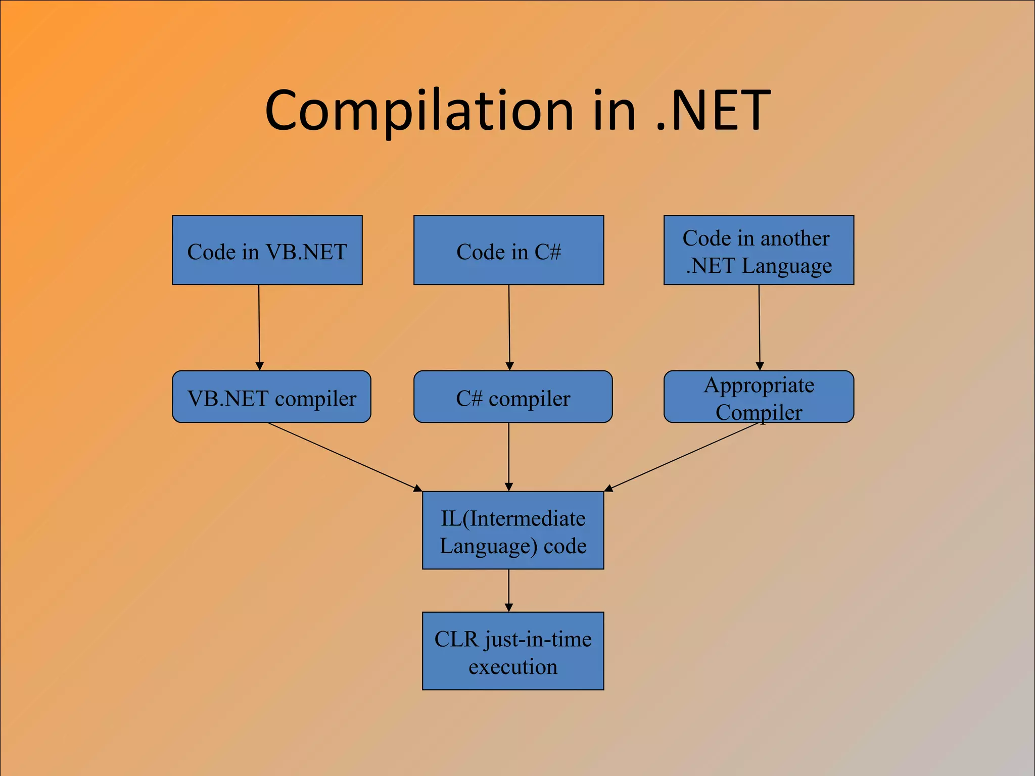 Compilation in .NET
                                     Code in another
Code in VB.NET      Code in C#
                                     .NET Language




                                       Appropriate
VB.NET compiler     C# compiler
                                        Compiler



                  IL(Intermediate
                  Language) code



                  CLR just-in-time
                    execution
 