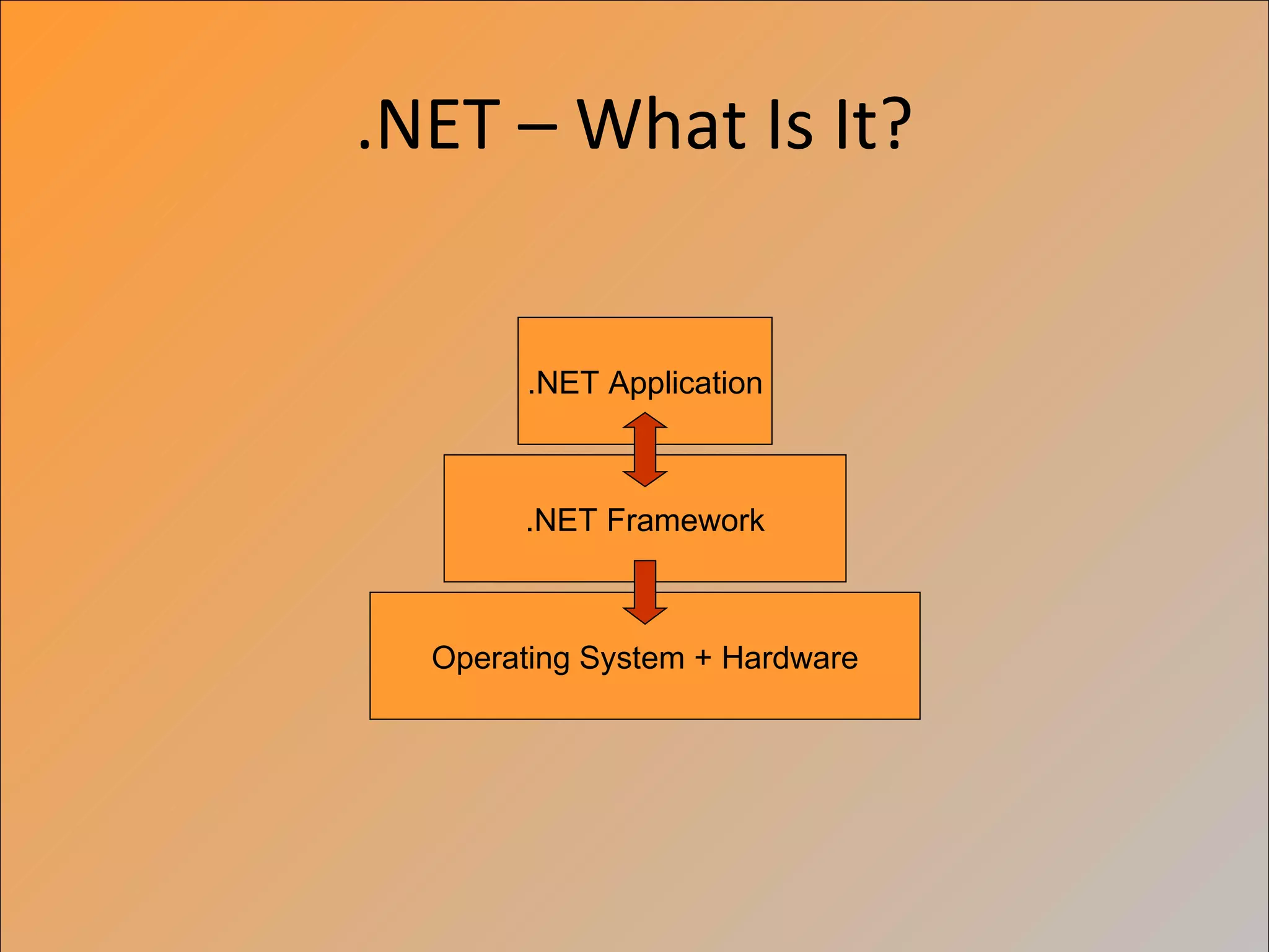 .NET – What Is It?


        .NET Application



       .NET Framework



  Operating System + Hardware
 