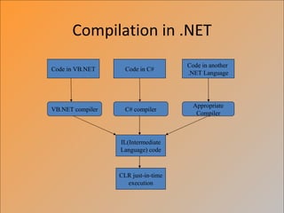 Compilation in .NET
                                     Code in another
Code in VB.NET      Code in C#
                                     .NET Language




                                       Appropriate
VB.NET compiler     C# compiler
                                        Compiler



                  IL(Intermediate
                  Language) code



                  CLR just-in-time
                    execution
 