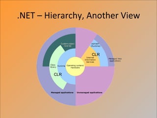 .NET – Hierarchy, Another View


                  CLR




         CLR
 