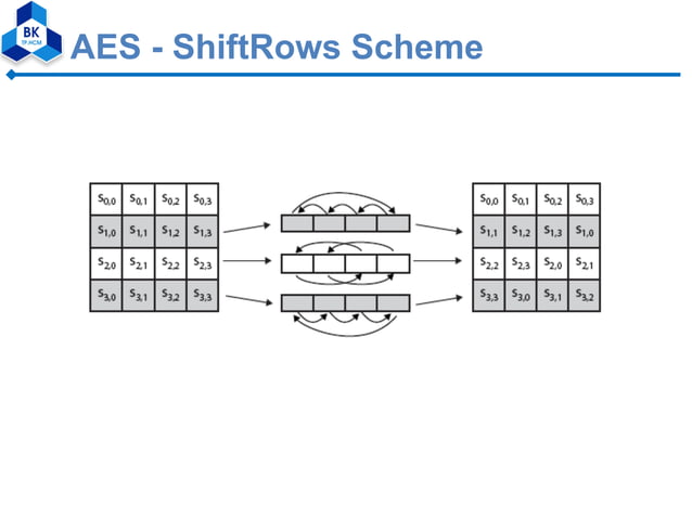 Modified aes algorithm using multiple s boxes | PDF