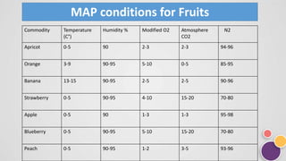 MAP conditions for Fruits
Commodity Temperature
(C°)
Humidity % Modified O2 Atmosphere
CO2
N2
Apricot 0-5 90 2-3 2-3 94-96
Orange 3-9 90-95 5-10 0-5 85-95
Banana 13-15 90-95 2-5 2-5 90-96
Strawberry 0-5 90-95 4-10 15-20 70-80
Apple 0-5 90 1-3 1-3 95-98
Blueberry 0-5 90-95 5-10 15-20 70-80
Peach 0-5 90-95 1-2 3-5 93-96
 