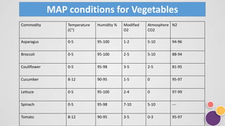 MAP conditions for Vegetables
Commodity Temperature
(C°)
Humidity % Modified
O2
Atmosphere
CO2
N2
Asparagus 0-5 95-100 1-2 5-10 94-96
Broccoli 0-5 95-100 2-5 5-10 88-94
Couliflower 0-5 95-98 3-5 2-5 81-95
Cucumber 8-12 90-95 1-5 0 95-97
Lettuce 0-5 95-100 2-4 0 97-99
Spinach 0-5 95-98 7-10 5-10 ---
Tomato 8-12 90-95 3-5 0-3 95-97
 