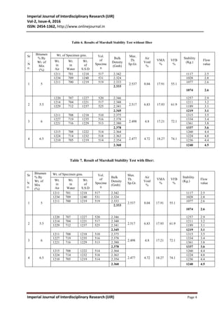 Imperial Journal of Interdisciplinary Research (IJIR)
Vol-2, Issue-4, 2016
ISSN: 2454-1362, http://www.onlinejournal.in
Imperial Journal of Interdisciplinary Research (IJIR) Page 4
Table 6. Results of Marshall Stability Test without fiber
Sr
.
N
o.
Bitumen
% By
Wt. of
Mix
(%)
Wt. of Specimen gms. Vol.
of
Specime
n
Bulk
Density
(Gmb)
Max.
Th.
Sp.Gr.
Air
Void
%
VMA
%
VFB
%
Stability
(Kg.)
Flow
value
Wt.
in
Air
Wt.
in
Water
Wt.
of
S.S.D
1 5
1211 701 1218 517 2.342
2.537 8.04 17.91 55.1
1117 2.5
1234 709 1240 531 2.324 1028 2.8
1211 700 1219 519 2.333 1077 2.6
2.333
1074 2.6
2 5.5
1220 707 1227 520 2.346
2.517 6.83 17.93 61.9
1257 2.9
1214 704 1221 517 2.348 1211 3.2
1229 712 1237 525 2.341 1189 3.1
2.345 1219 3.1
3 6
1211 708 1218 510 2.375
2.498 4.8 17.21 72.1
1315 3.5
1227 719 1235 516 2.378 1334 3.4
1221 716 1229 513 2.380 1361 3.8
2.378 1337 3.6
4 6.5
1215 708 1222 514 2.364
2.477 4.72 18.27 74.1
1260 4.4
1224 714 1232 518 2.363 1224 4.8
1210 705 1219 514 2.354 1236 4.4
2.360 1240 4.5
Table 7. Result of Marshall Stability Test with fiber:
Sr
.
N
o.
Bitumen
% By
Wt. of
Mix
(%)
Wt. of Specimen gms. Vol.
of
Specime
n
Bulk
Density
(Gmb)
Max.
Th.
Sp.Gr.
Air
Void
%
VMA
%
VFB
%
Stability
(Kg.)
Flow
value
Wt.
in
Air
Wt.
in
Water
Wt.
of
S.S.D
1 5
1211 701 1218 517 2.342
2.537 8.04 17.91 55.1
1117 2.5
1234 709 1240 531 2.324 1028 2.8
1211 700 1219 519 2.333 1077 2.6
2.333
1074 2.6
2 5.5
1220 707 1227 520 2.346
2.517 6.83 17.93 61.9
1257 2.9
1214 704 1221 517 2.348 1211 3.2
1229 712 1237 525 2.341 1189 3.1
2.345 1219 3.1
3 6
1211 708 1218 510 2.375
2.498 4.8 17.21 72.1
1315 3.5
1227 719 1235 516 2.378 1334 3.4
1221 716 1229 513 2.380 1361 3.8
2.378 1337 3.6
4 6.5
1215 708 1222 514 2.364
2.477 4.72 18.27 74.1
1260 4.4
1224 714 1232 518 2.363 1224 4.8
1210 705 1219 514 2.354 1236 4.4
2.360 1240 4.5
 