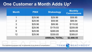 One Customer a Month Adds Up*
                                                                                       Monthly
                Month                           P90X                    Shakeology
                                                                                     Commissions
                    1                          $29.96                  $29.99           $59.95
                    2                          $29.96                  $59.98           $89.94
                    3                          $29.96                  $89.96           $119.92
                                                                  Text
                    6                          $29.96                  $179.93          $209.89
                    9                          $29.96                  $269.89          $299.85
                    12                         $29.96                  $359.85          $389.81
                                                                   ANNUAL TOTAL:      $2,698.55


*For illustrative purposes only; no guarantee of any levels of compensation.
 