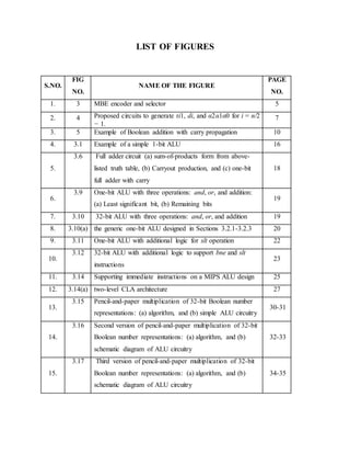 LIST OF FIGURES
S.NO.
FIG
NO.
NAME OF THE FIGURE
PAGE
NO.
1. 3 MBE encoder and selector 5
2. 4 Proposed circuits to generate τi1, di, and α2α1α0 for i = n/2
− 1.
7
3. 5 Example of Boolean addition with carry propagation 10
4. 3.1 Example of a simple 1-bit ALU 16
5.
3.6 Full adder circuit (a) sum-of-products form from above-
listed truth table, (b) Carryout production, and (c) one-bit
full adder with carry
18
6.
3.9 One-bit ALU with three operations: and, or, and addition:
(a) Least significant bit, (b) Remaining bits
19
7. 3.10 32-bit ALU with three operations: and, or, and addition 19
8. 3.10(a) the generic one-bit ALU designed in Sections 3.2.1-3.2.3 20
9. 3.11 One-bit ALU with additional logic for slt operation 22
10.
3.12 32-bit ALU with additional logic to support bne and slt
instructions
23
11. 3.14 Supporting immediate instructions on a MIPS ALU design 25
12. 3.14(a) two-level CLA architecture 27
13.
3.15 Pencil-and-paper multiplication of 32-bit Boolean number
representations: (a) algorithm, and (b) simple ALU circuitry
30-31
14.
3.16 Second version of pencil-and-paper multiplication of 32-bit
Boolean number representations: (a) algorithm, and (b)
schematic diagram of ALU circuitry
32-33
15.
3.17 Third version of pencil-and-paper multiplication of 32-bit
Boolean number representations: (a) algorithm, and (b)
schematic diagram of ALU circuitry
34-35
 