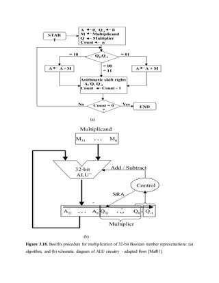 (a)
(b)
Figure 3.18. Booth's procedure for multiplication of 32-bit Boolean number representations: (a)
algorithm, and (b) schematic diagram of ALU circuitry - adapted from [Maf01].
 