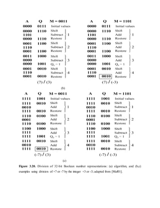 (b)
(c)
Figure 3.20. Division of 32-bit Boolean number representations: (a) algorithm, and (b,c)
examples using division of +7 or -7 by the integer +3 or -3; adapted from [Maf01].
 