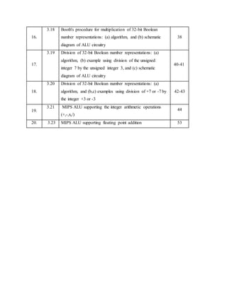 16.
3.18 Booth's procedure for multiplication of 32-bit Boolean
number representations: (a) algorithm, and (b) schematic
diagram of ALU circuitry
38
17.
3.19 Division of 32-bit Boolean number representations: (a)
algorithm, (b) example using division of the unsigned
integer 7 by the unsigned integer 3, and (c) schematic
diagram of ALU circuitry
40-41
18.
3.20 Division of 32-bit Boolean number representations: (a)
algorithm, and (b,c) examples using division of +7 or -7 by
the integer +3 or -3
42-43
19.
3.21 MIPS ALU supporting the integer arithmetic operations
(+,-,x,/)
44
20. 3.23 MIPS ALU supporting floating point addition 53
 