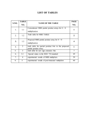 LIST OF TABLES
S.NO.
TABLE
NO.
NAME OF THE TABLE
PAGE
NO.
1. 1.1
Conventional MBE partial product arrays for 8 × 8
multiplication
1
2. 1.2
Truth table for MBE TABLE
2
3. 1.3
Proposed MBE partial product array for 8 × 8
multiplication
4
4. 2 truth table for partial product bits in the proposed
partial product array:
6
5. 3 truth table for new sign extension bits 7
6. 3.1 Special values in the IEEE 754 standard 49
7. 4 experimental results of MBE multipliers 59
8. 5 experimental results of post truncated multipliers 60
 