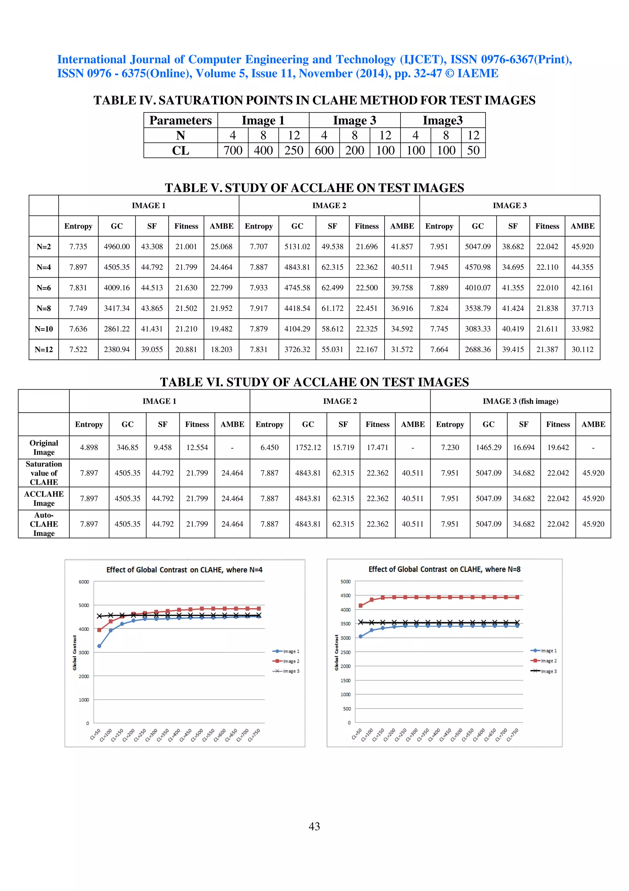 International Journal of Computer Engineering and Technology (IJCET), ISSN 0976-6367(Print), 
ISSN 0976 - 6375(Online), Volume 5, Issue 11, November (2014), pp. 32-47 © IAEME 
TABLE IV. SATURATION POINTS IN CLAHE METHOD FOR TEST IMAGES 
Parameters Image 1 Image 3 Image3 
N 4 8 12 4 8 12 4 8 12 
CL 700 400 250 600 200 100 100 100 50 
TABLE V. STUDY OF ACCLAHE ON TEST IMAGES 
IMAGE 1 IMAGE 2 IMAGE 3 
Entropy GC SF Fitness AMBE Entropy GC SF Fitness AMBE Entropy GC SF Fitness AMBE 
N=2 7.735 4960.00 43.308 21.001 25.068 7.707 5131.02 49.538 21.696 41.857 7.951 5047.09 38.682 22.042 45.920 
N=4 7.897 4505.35 44.792 21.799 24.464 7.887 4843.81 62.315 22.362 40.511 7.945 4570.98 34.695 22.110 44.355 
N=6 7.831 4009.16 44.513 21.630 22.799 7.933 4745.58 62.499 22.500 39.758 7.889 4010.07 41.355 22.010 42.161 
N=8 7.749 3417.34 43.865 21.502 21.952 7.917 4418.54 61.172 22.451 36.916 7.824 3538.79 41.424 21.838 37.713 
N=10 7.636 2861.22 41.431 21.210 19.482 7.879 4104.29 58.612 22.325 34.592 7.745 3083.33 40.419 21.611 33.982 
N=12 7.522 2380.94 39.055 20.881 18.203 7.831 3726.32 55.031 22.167 31.572 7.664 2688.36 39.415 21.387 30.112 
TABLE VI. STUDY OF ACCLAHE ON TEST IMAGES 
IMAGE 1 IMAGE 2 IMAGE 3 (fish image) 
Entropy GC SF Fitness AMBE Entropy GC SF Fitness AMBE Entropy GC SF Fitness AMBE 
43 
Original 
Image 
4.898 346.85 9.458 12.554 - 6.450 1752.12 15.719 17.471 - 7.230 1465.29 16.694 19.642 - 
Saturation 
value of 
CLAHE 
7.897 4505.35 44.792 21.799 24.464 7.887 4843.81 62.315 22.362 40.511 7.951 5047.09 34.682 22.042 45.920 
ACCLAHE 
Image 
7.897 4505.35 44.792 21.799 24.464 7.887 4843.81 62.315 22.362 40.511 7.951 5047.09 34.682 22.042 45.920 
Auto- 
CLAHE 
Image 
7.897 4505.35 44.792 21.799 24.464 7.887 4843.81 62.315 22.362 40.511 7.951 5047.09 34.682 22.042 45.920 
 