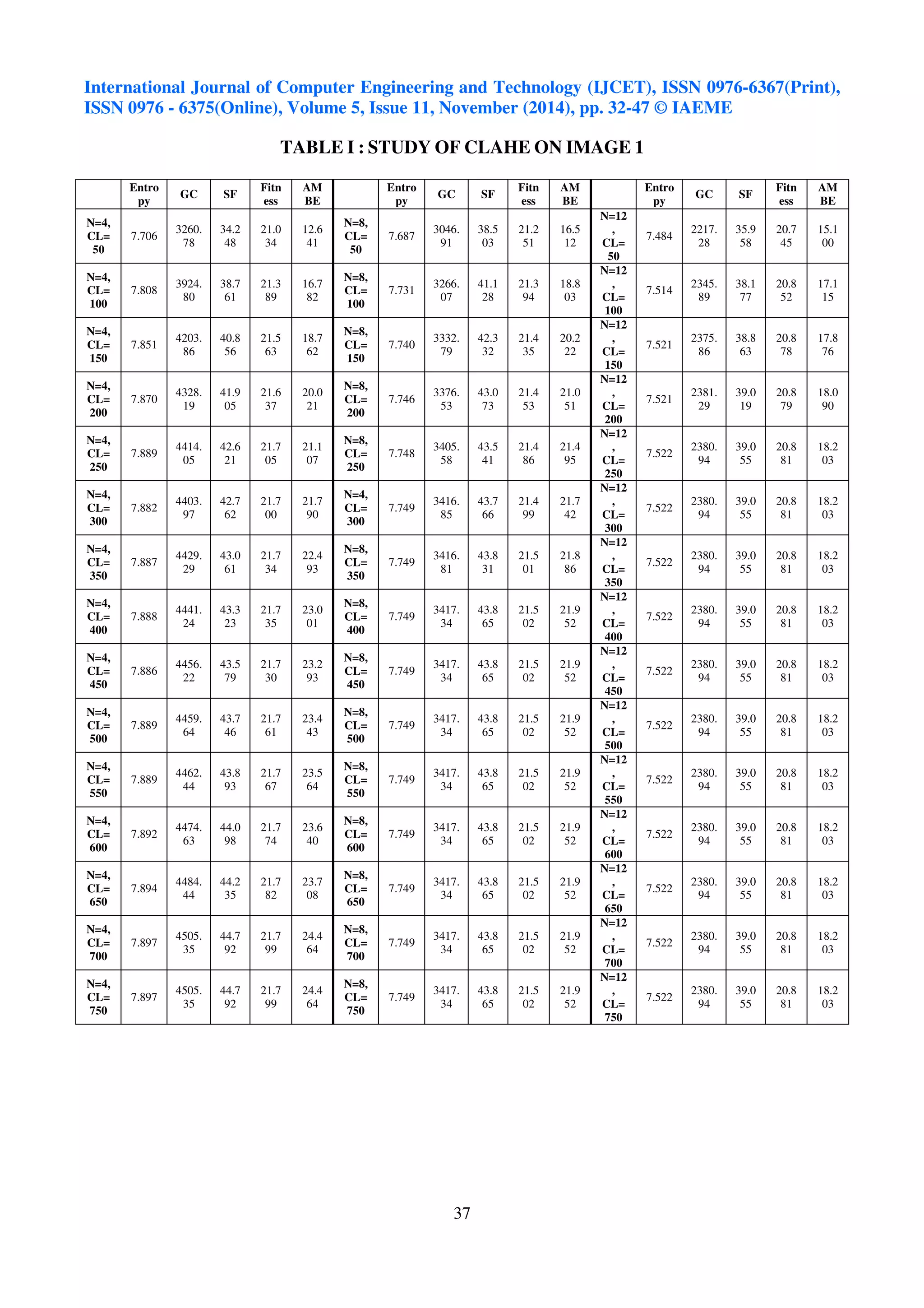 International Journal of Computer Engineering and Technology (IJCET), ISSN 0976-6367(Print), 
ISSN 0976 - 6375(Online), Volume 5, Issue 11, November (2014), pp. 32-47 © IAEME 
TABLE I : STUDY OF CLAHE ON IMAGE 1 
37 
Entro 
py 
GC SF 
Fitn 
ess 
AM 
BE 
Entro 
py 
GC SF 
Fitn 
ess 
AM 
BE 
Entro 
py 
GC SF 
Fitn 
ess 
AM 
BE 
N=4, 
CL= 
50 
7.706 
3260. 
78 
34.2 
48 
21.0 
34 
12.6 
41 
N=8, 
CL= 
50 
7.687 
3046. 
91 
38.5 
03 
21.2 
51 
16.5 
12 
N=12 
, 
CL= 
50 
7.484 
2217. 
28 
35.9 
58 
20.7 
45 
15.1 
00 
N=4, 
CL= 
100 
7.808 
3924. 
80 
38.7 
61 
21.3 
89 
16.7 
82 
N=8, 
CL= 
100 
7.731 
3266. 
07 
41.1 
28 
21.3 
94 
18.8 
03 
N=12 
, 
CL= 
100 
7.514 
2345. 
89 
38.1 
77 
20.8 
52 
17.1 
15 
N=4, 
CL= 
150 
7.851 
4203. 
86 
40.8 
56 
21.5 
63 
18.7 
62 
N=8, 
CL= 
150 
7.740 
3332. 
79 
42.3 
32 
21.4 
35 
20.2 
22 
N=12 
, 
CL= 
150 
7.521 
2375. 
86 
38.8 
63 
20.8 
78 
17.8 
76 
N=4, 
CL= 
200 
7.870 
4328. 
19 
41.9 
05 
21.6 
37 
20.0 
21 
N=8, 
CL= 
200 
7.746 
3376. 
53 
43.0 
73 
21.4 
53 
21.0 
51 
N=12 
, 
CL= 
200 
7.521 
2381. 
29 
39.0 
19 
20.8 
79 
18.0 
90 
N=4, 
CL= 
250 
7.889 
4414. 
05 
42.6 
21 
21.7 
05 
21.1 
07 
N=8, 
CL= 
250 
7.748 
3405. 
58 
43.5 
41 
21.4 
86 
21.4 
95 
N=12 
, 
CL= 
250 
7.522 
2380. 
94 
39.0 
55 
20.8 
81 
18.2 
03 
N=4, 
CL= 
300 
7.882 
4403. 
97 
42.7 
62 
21.7 
00 
21.7 
90 
N=4, 
CL= 
300 
7.749 
3416. 
85 
43.7 
66 
21.4 
99 
21.7 
42 
N=12 
, 
CL= 
300 
7.522 
2380. 
94 
39.0 
55 
20.8 
81 
18.2 
03 
N=4, 
CL= 
350 
7.887 
4429. 
29 
43.0 
61 
21.7 
34 
22.4 
93 
N=8, 
CL= 
350 
7.749 
3416. 
81 
43.8 
31 
21.5 
01 
21.8 
86 
N=12 
, 
CL= 
350 
7.522 
2380. 
94 
39.0 
55 
20.8 
81 
18.2 
03 
N=4, 
CL= 
400 
7.888 
4441. 
24 
43.3 
23 
21.7 
35 
23.0 
01 
N=8, 
CL= 
400 
7.749 
3417. 
34 
43.8 
65 
21.5 
02 
21.9 
52 
N=12 
, 
CL= 
400 
7.522 
2380. 
94 
39.0 
55 
20.8 
81 
18.2 
03 
N=4, 
CL= 
450 
7.886 
4456. 
22 
43.5 
79 
21.7 
30 
23.2 
93 
N=8, 
CL= 
450 
7.749 
3417. 
34 
43.8 
65 
21.5 
02 
21.9 
52 
N=12 
, 
CL= 
450 
7.522 
2380. 
94 
39.0 
55 
20.8 
81 
18.2 
03 
N=4, 
CL= 
500 
7.889 
4459. 
64 
43.7 
46 
21.7 
61 
23.4 
43 
N=8, 
CL= 
500 
7.749 
3417. 
34 
43.8 
65 
21.5 
02 
21.9 
52 
N=12 
, 
CL= 
500 
7.522 
2380. 
94 
39.0 
55 
20.8 
81 
18.2 
03 
N=4, 
CL= 
550 
7.889 
4462. 
44 
43.8 
93 
21.7 
67 
23.5 
64 
N=8, 
CL= 
550 
7.749 
3417. 
34 
43.8 
65 
21.5 
02 
21.9 
52 
N=12 
, 
CL= 
550 
7.522 
2380. 
94 
39.0 
55 
20.8 
81 
18.2 
03 
N=4, 
CL= 
600 
7.892 
4474. 
63 
44.0 
98 
21.7 
74 
23.6 
40 
N=8, 
CL= 
600 
7.749 
3417. 
34 
43.8 
65 
21.5 
02 
21.9 
52 
N=12 
, 
CL= 
600 
7.522 
2380. 
94 
39.0 
55 
20.8 
81 
18.2 
03 
N=4, 
CL= 
650 
7.894 
4484. 
44 
44.2 
35 
21.7 
82 
23.7 
08 
N=8, 
CL= 
650 
7.749 
3417. 
34 
43.8 
65 
21.5 
02 
21.9 
52 
N=12 
, 
CL= 
650 
7.522 
2380. 
94 
39.0 
55 
20.8 
81 
18.2 
03 
N=4, 
CL= 
700 
7.897 
4505. 
35 
44.7 
92 
21.7 
99 
24.4 
64 
N=8, 
CL= 
700 
7.749 
3417. 
34 
43.8 
65 
21.5 
02 
21.9 
52 
N=12 
, 
CL= 
700 
7.522 
2380. 
94 
39.0 
55 
20.8 
81 
18.2 
03 
N=4, 
CL= 
750 
7.897 
4505. 
35 
44.7 
92 
21.7 
99 
24.4 
64 
N=8, 
CL= 
750 
7.749 
3417. 
34 
43.8 
65 
21.5 
02 
21.9 
52 
N=12 
, 
CL= 
750 
7.522 
2380. 
94 
39.0 
55 
20.8 
81 
18.2 
03 
 