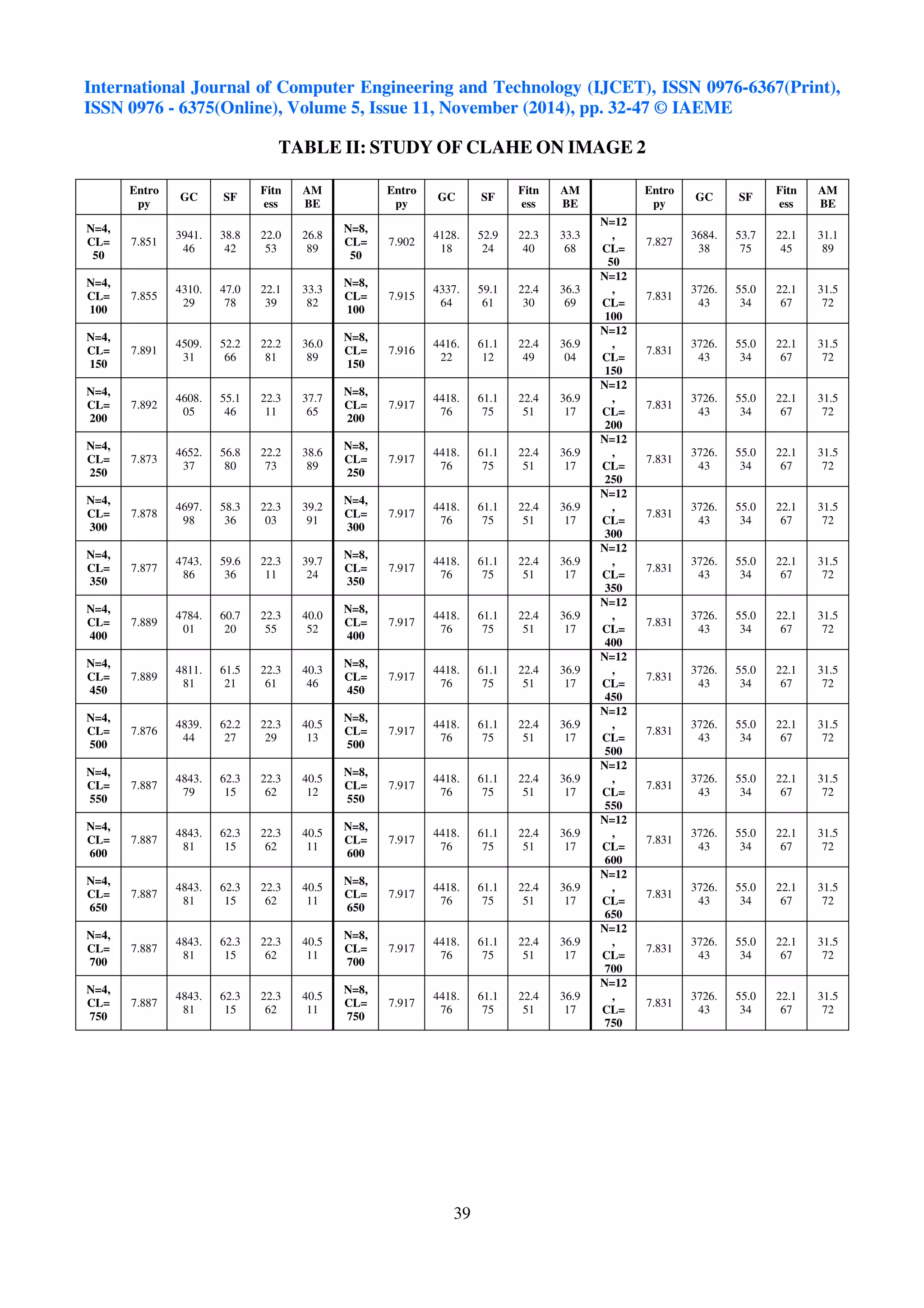 International Journal of Computer Engineering and Technology (IJCET), ISSN 0976-6367(Print), 
ISSN 0976 - 6375(Online), Volume 5, Issue 11, November (2014), pp. 32-47 © IAEME 
TABLE II: STUDY OF CLAHE ON IMAGE 2 
39 
Entro 
py 
GC SF 
Fitn 
ess 
AM 
BE 
Entro 
py 
GC SF 
Fitn 
ess 
AM 
BE 
Entro 
py 
GC SF 
Fitn 
ess 
AM 
BE 
N=4, 
CL= 
50 
7.851 
3941. 
46 
38.8 
42 
22.0 
53 
26.8 
89 
N=8, 
CL= 
50 
7.902 
4128. 
18 
52.9 
24 
22.3 
40 
33.3 
68 
N=12 
, 
CL= 
50 
7.827 
3684. 
38 
53.7 
75 
22.1 
45 
31.1 
89 
N=4, 
CL= 
100 
7.855 
4310. 
29 
47.0 
78 
22.1 
39 
33.3 
82 
N=8, 
CL= 
100 
7.915 
4337. 
64 
59.1 
61 
22.4 
30 
36.3 
69 
N=12 
, 
CL= 
100 
7.831 
3726. 
43 
55.0 
34 
22.1 
67 
31.5 
72 
N=4, 
CL= 
150 
7.891 
4509. 
31 
52.2 
66 
22.2 
81 
36.0 
89 
N=8, 
CL= 
150 
7.916 
4416. 
22 
61.1 
12 
22.4 
49 
36.9 
04 
N=12 
, 
CL= 
150 
7.831 
3726. 
43 
55.0 
34 
22.1 
67 
31.5 
72 
N=4, 
CL= 
200 
7.892 
4608. 
05 
55.1 
46 
22.3 
11 
37.7 
65 
N=8, 
CL= 
200 
7.917 
4418. 
76 
61.1 
75 
22.4 
51 
36.9 
17 
N=12 
, 
CL= 
200 
7.831 
3726. 
43 
55.0 
34 
22.1 
67 
31.5 
72 
N=4, 
CL= 
250 
7.873 
4652. 
37 
56.8 
80 
22.2 
73 
38.6 
89 
N=8, 
CL= 
250 
7.917 
4418. 
76 
61.1 
75 
22.4 
51 
36.9 
17 
N=12 
, 
CL= 
250 
7.831 
3726. 
43 
55.0 
34 
22.1 
67 
31.5 
72 
N=4, 
CL= 
300 
7.878 
4697. 
98 
58.3 
36 
22.3 
03 
39.2 
91 
N=4, 
CL= 
300 
7.917 
4418. 
76 
61.1 
75 
22.4 
51 
36.9 
17 
N=12 
, 
CL= 
300 
7.831 
3726. 
43 
55.0 
34 
22.1 
67 
31.5 
72 
N=4, 
CL= 
350 
7.877 
4743. 
86 
59.6 
36 
22.3 
11 
39.7 
24 
N=8, 
CL= 
350 
7.917 
4418. 
76 
61.1 
75 
22.4 
51 
36.9 
17 
N=12 
, 
CL= 
350 
7.831 
3726. 
43 
55.0 
34 
22.1 
67 
31.5 
72 
N=4, 
CL= 
400 
7.889 
4784. 
01 
60.7 
20 
22.3 
55 
40.0 
52 
N=8, 
CL= 
400 
7.917 
4418. 
76 
61.1 
75 
22.4 
51 
36.9 
17 
N=12 
, 
CL= 
400 
7.831 
3726. 
43 
55.0 
34 
22.1 
67 
31.5 
72 
N=4, 
CL= 
450 
7.889 
4811. 
81 
61.5 
21 
22.3 
61 
40.3 
46 
N=8, 
CL= 
450 
7.917 
4418. 
76 
61.1 
75 
22.4 
51 
36.9 
17 
N=12 
, 
CL= 
450 
7.831 
3726. 
43 
55.0 
34 
22.1 
67 
31.5 
72 
N=4, 
CL= 
500 
7.876 
4839. 
44 
62.2 
27 
22.3 
29 
40.5 
13 
N=8, 
CL= 
500 
7.917 
4418. 
76 
61.1 
75 
22.4 
51 
36.9 
17 
N=12 
, 
CL= 
500 
7.831 
3726. 
43 
55.0 
34 
22.1 
67 
31.5 
72 
N=4, 
CL= 
550 
7.887 
4843. 
79 
62.3 
15 
22.3 
62 
40.5 
12 
N=8, 
CL= 
550 
7.917 
4418. 
76 
61.1 
75 
22.4 
51 
36.9 
17 
N=12 
, 
CL= 
550 
7.831 
3726. 
43 
55.0 
34 
22.1 
67 
31.5 
72 
N=4, 
CL= 
600 
7.887 
4843. 
81 
62.3 
15 
22.3 
62 
40.5 
11 
N=8, 
CL= 
600 
7.917 
4418. 
76 
61.1 
75 
22.4 
51 
36.9 
17 
N=12 
, 
CL= 
600 
7.831 
3726. 
43 
55.0 
34 
22.1 
67 
31.5 
72 
N=4, 
CL= 
650 
7.887 
4843. 
81 
62.3 
15 
22.3 
62 
40.5 
11 
N=8, 
CL= 
650 
7.917 
4418. 
76 
61.1 
75 
22.4 
51 
36.9 
17 
N=12 
, 
CL= 
650 
7.831 
3726. 
43 
55.0 
34 
22.1 
67 
31.5 
72 
N=4, 
CL= 
700 
7.887 
4843. 
81 
62.3 
15 
22.3 
62 
40.5 
11 
N=8, 
CL= 
700 
7.917 
4418. 
76 
61.1 
75 
22.4 
51 
36.9 
17 
N=12 
, 
CL= 
700 
7.831 
3726. 
43 
55.0 
34 
22.1 
67 
31.5 
72 
N=4, 
CL= 
750 
7.887 
4843. 
81 
62.3 
15 
22.3 
62 
40.5 
11 
N=8, 
CL= 
750 
7.917 
4418. 
76 
61.1 
75 
22.4 
51 
36.9 
17 
N=12 
, 
CL= 
750 
7.831 
3726. 
43 
55.0 
34 
22.1 
67 
31.5 
72 
 