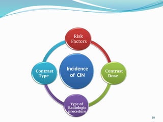 10
Incidence
of CIN
Risk
Factors
Contrast
Dose
Type of
Radiologic
procedure
Contrast
Type
 