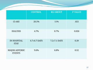 57
Results
CONTROL RG GROUP P VALUE
CI-AKI 20.5% 11% .025
DIALYSIS 4.7% 0.7% 0.056
IN HOSPITAL
STAY
6.7±6.7 DAYS 7.2±7.1 DAYS 0.39
MAJOR ADVERSE
EVENTS
9.6% 6.8% 0.52
 