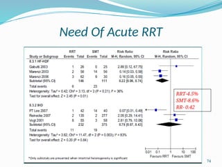74
Need Of Acute RRT
RRT-4.5%
SMT-8.6%
RR- 0.42
 