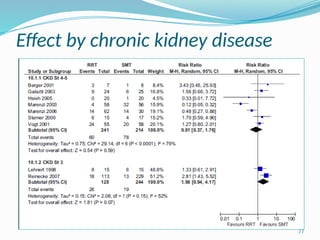 77
Effect by chronic kidney disease
 
