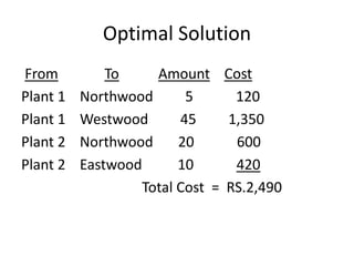Modified distribution method (modi method) | PPTX
