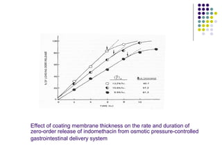 Effect of coating membrane thickness on the rate and duration of
zero-order release of indomethacin from osmotic pressure-controlled
gastrointestinal delivery system
 