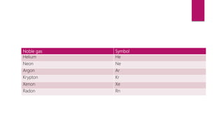Noble gas Symbol
Helium He
Neon Ne
Argon Ar
Krypton Kr
Xenon Xe
Radon Rn
 