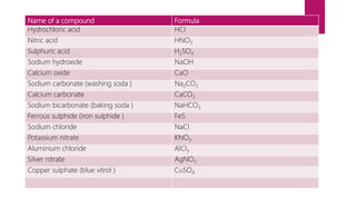 Name of a compound Formula
Hydrochloric acid HCl
Nitric acid HNO3
Sulphuric acid H2SO4
Sodium hydroxide NaOH
Calcium oxide CaO
Sodium carbonate (washing soda ) Na2CO3
Calcium carbonate CaCO3
Sodium bicarbonate (baking soda ) NaHCO3
Ferrous sulphide (iron sulphide ) FeS
Sodium chloride NaCl
Potassium nitrate KNO3
Aluminium chloride AlCl3
Silver nitrate AgNO3
Copper sulphate (blue vitrol ) CuSO4
 